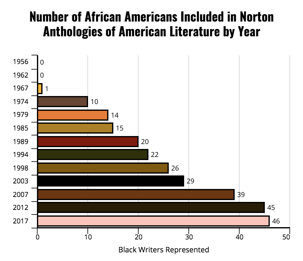Norton Anthology Numbers