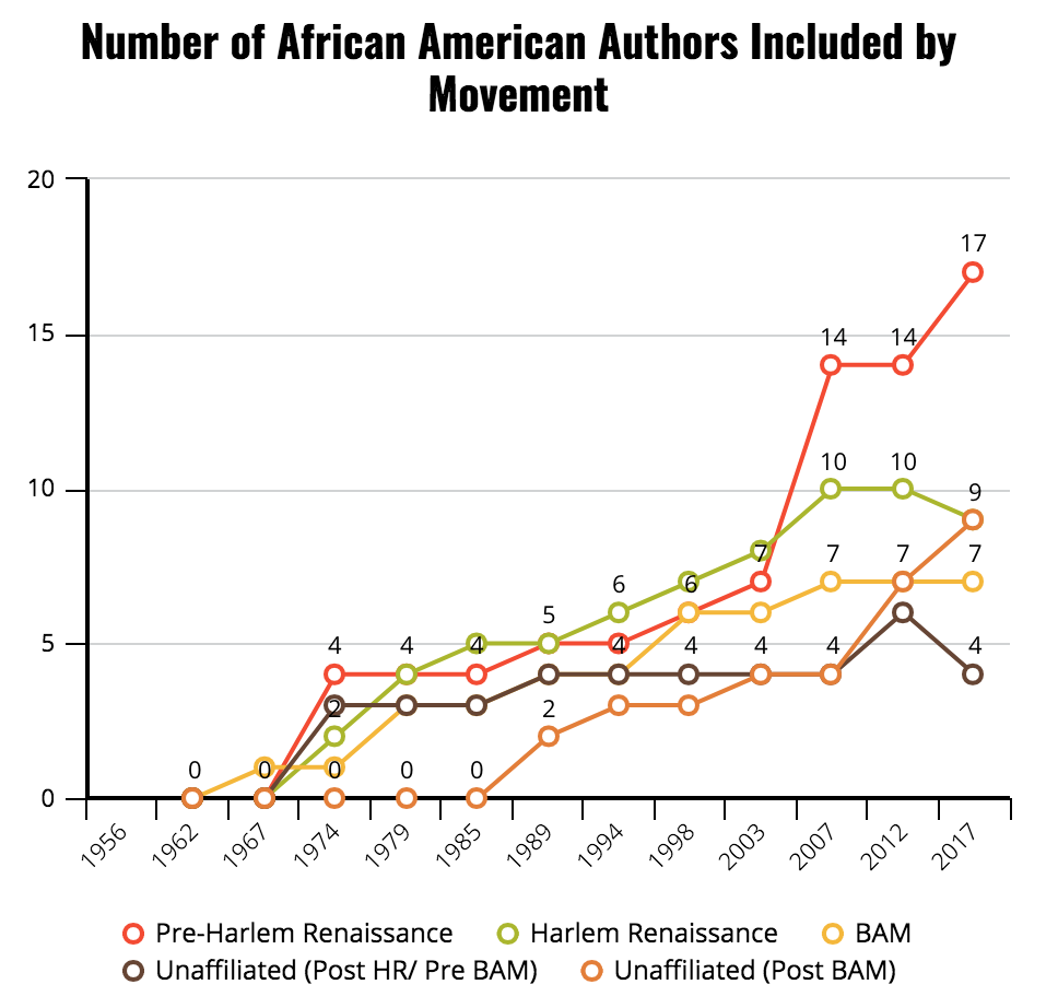 Norton Anthology Percentages
